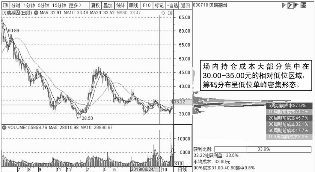 股价暴涨前筹码出现这样的特征谨记好股市不迷路