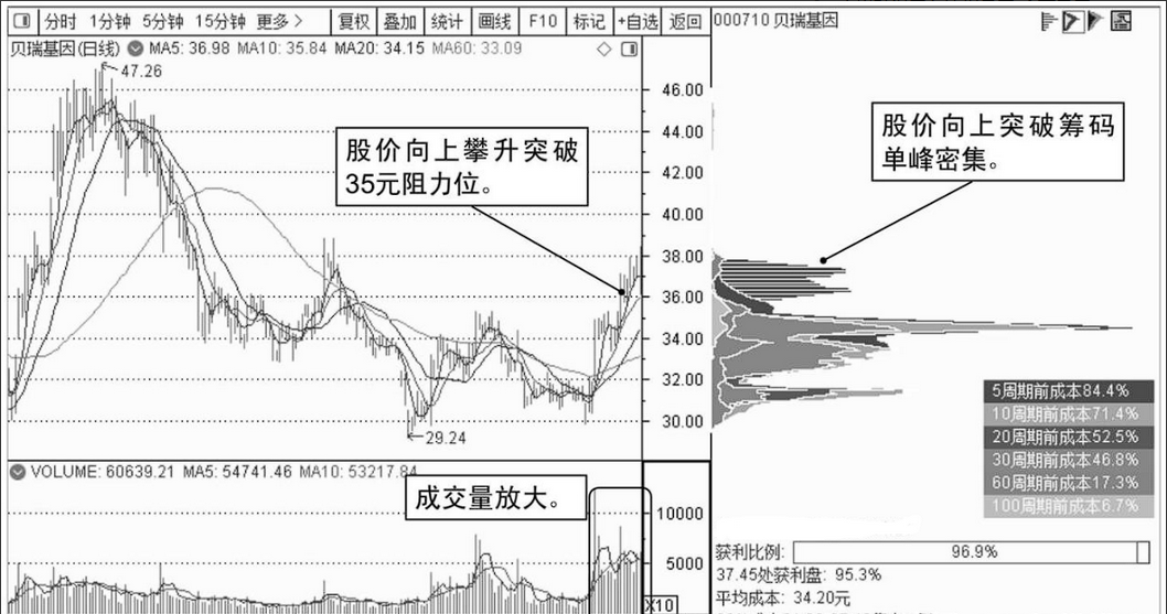 股价暴涨前筹码出现这样的特征谨记好股市不迷路