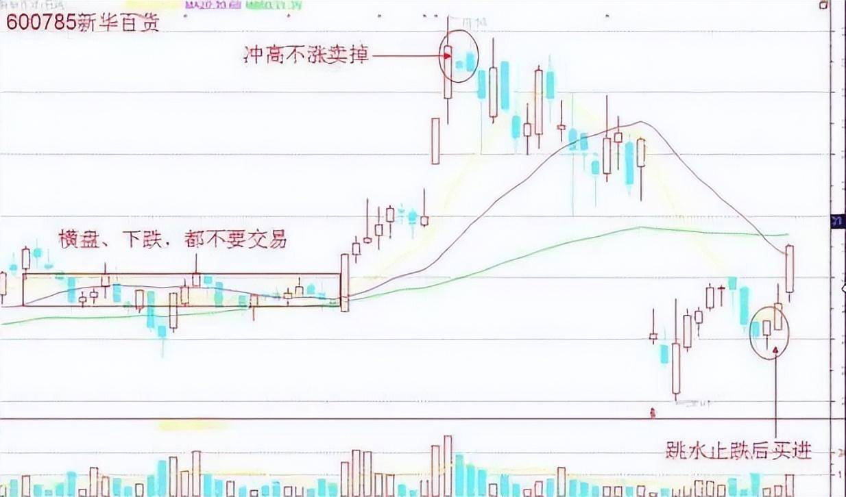 炒股从50万炒到960万只因反复死啃不冲高不卖不跳水不买！