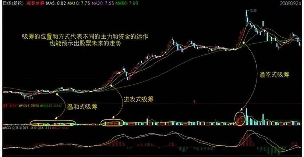 中国股市每逢股价拉升前筹码分布都会出现这类征兆