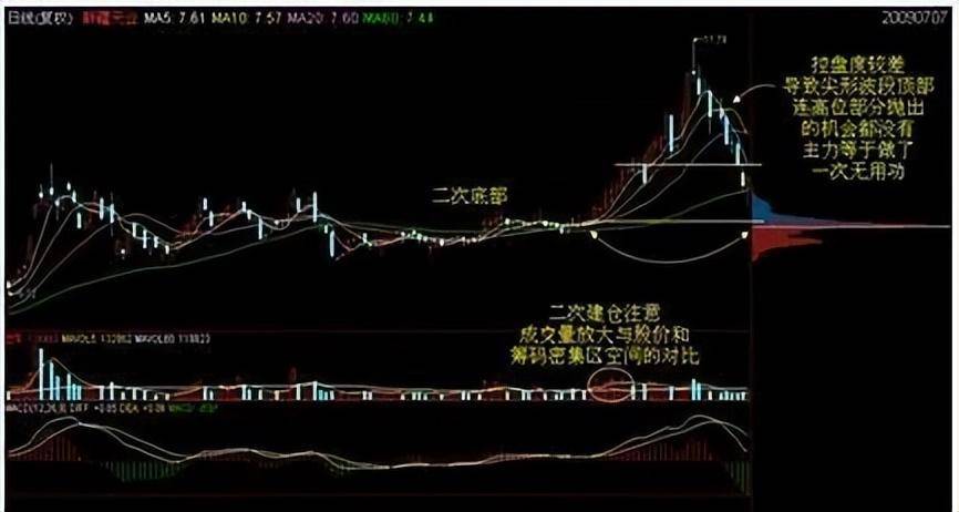 中国股市每逢股价拉升前筹码分布都会出现这类征兆