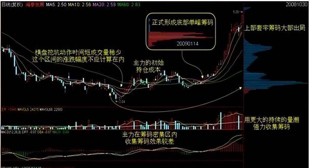 中国股市每逢股价拉升前筹码分布都会出现这类征兆