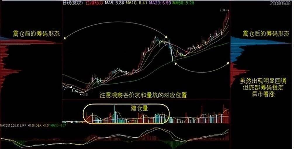 中国股市每逢股价拉升前筹码分布都会出现这类征兆