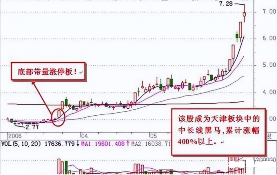 一文看懂集合竞价那些你忽略的实用交易技巧值得收藏