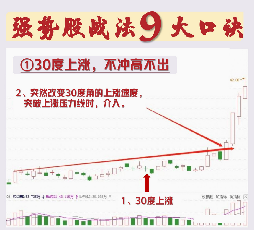 炒股16年通过这六条铁律将交易技术做减法实现稳定盈利！