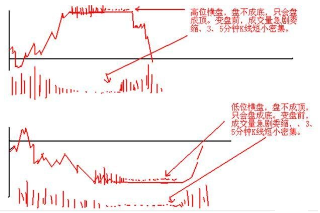 广东一位博士箴言凭借一套分时图日内做T法次次收获不浅