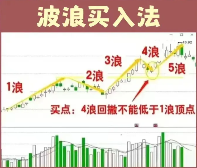 史上最精准的九大进场战法学到就是赚到成功率超过90！