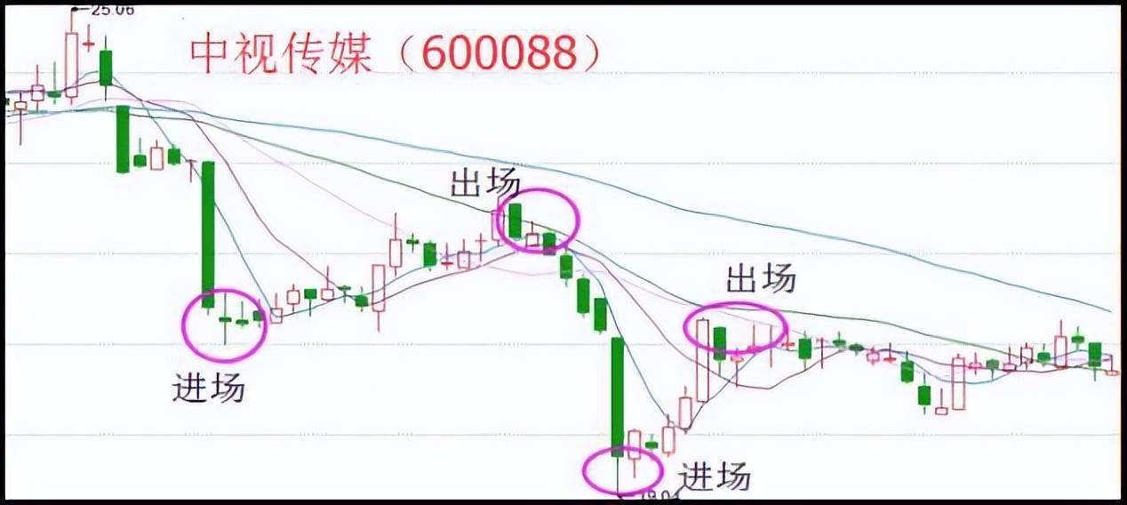 史上最精准的九大进场战法学到就是赚到成功率超过90！
