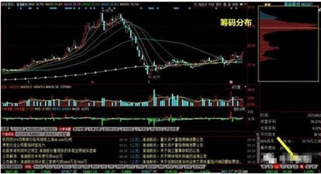 值得所有散户牢记一生的指标筹码分布不懂就请谨慎炒股！