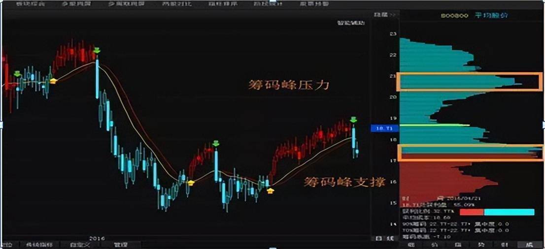 值得所有散户牢记一生的指标筹码分布不懂就请谨慎炒股！