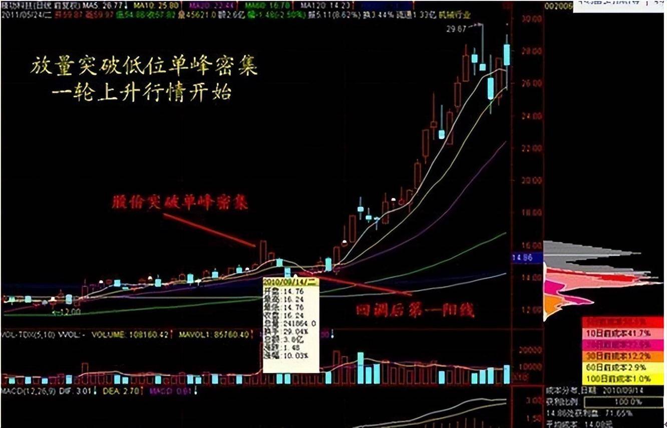 值得所有散户牢记一生的指标筹码分布不懂就请谨慎炒股！