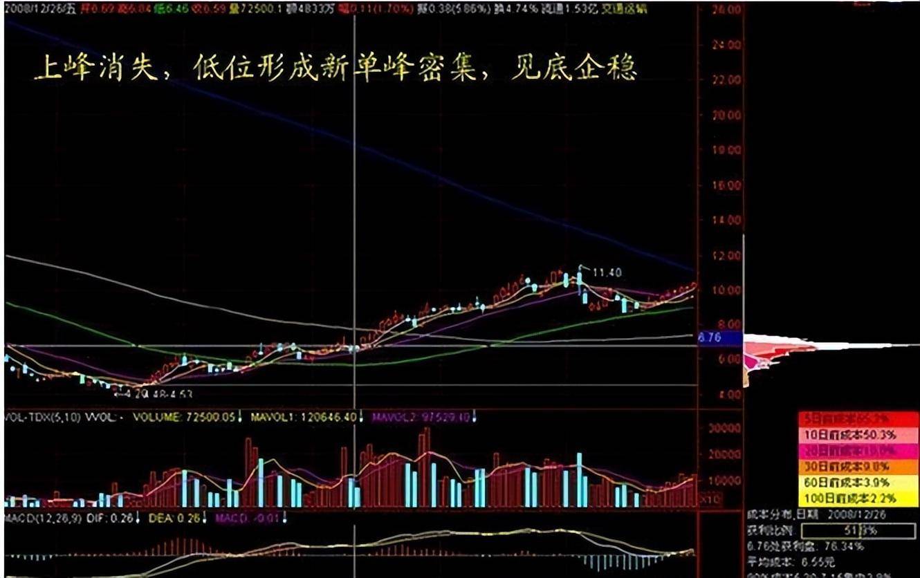 值得所有散户牢记一生的指标筹码分布不懂就请谨慎炒股！