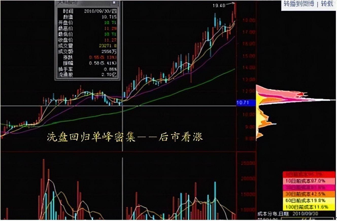 值得所有散户牢记一生的指标筹码分布不懂就请谨慎炒股！