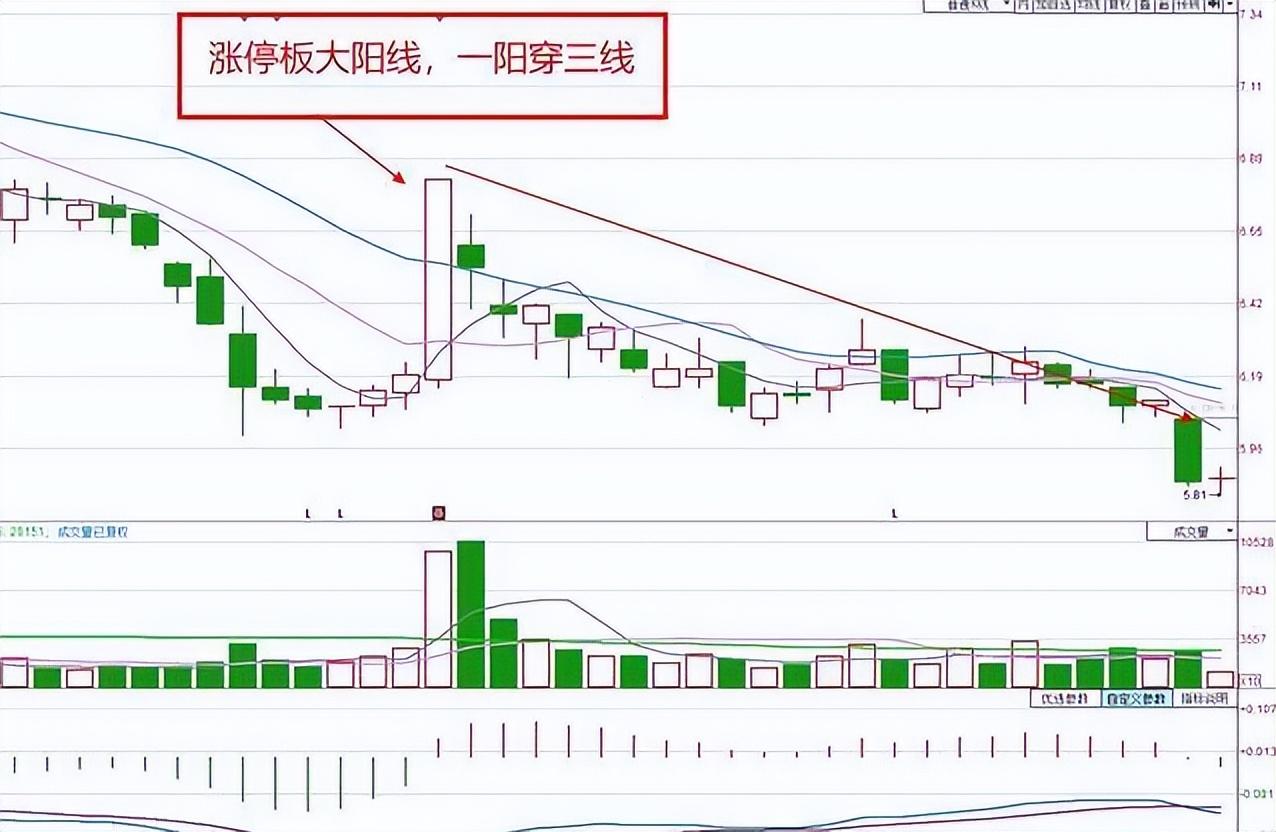操盘手大揭秘！一旦出现一阳穿三线形态真的就是大牛股吗？