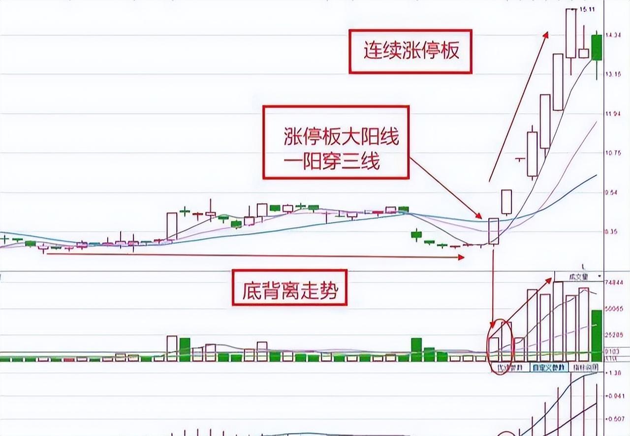 操盘手大揭秘！一旦出现一阳穿三线形态真的就是大牛股吗？
