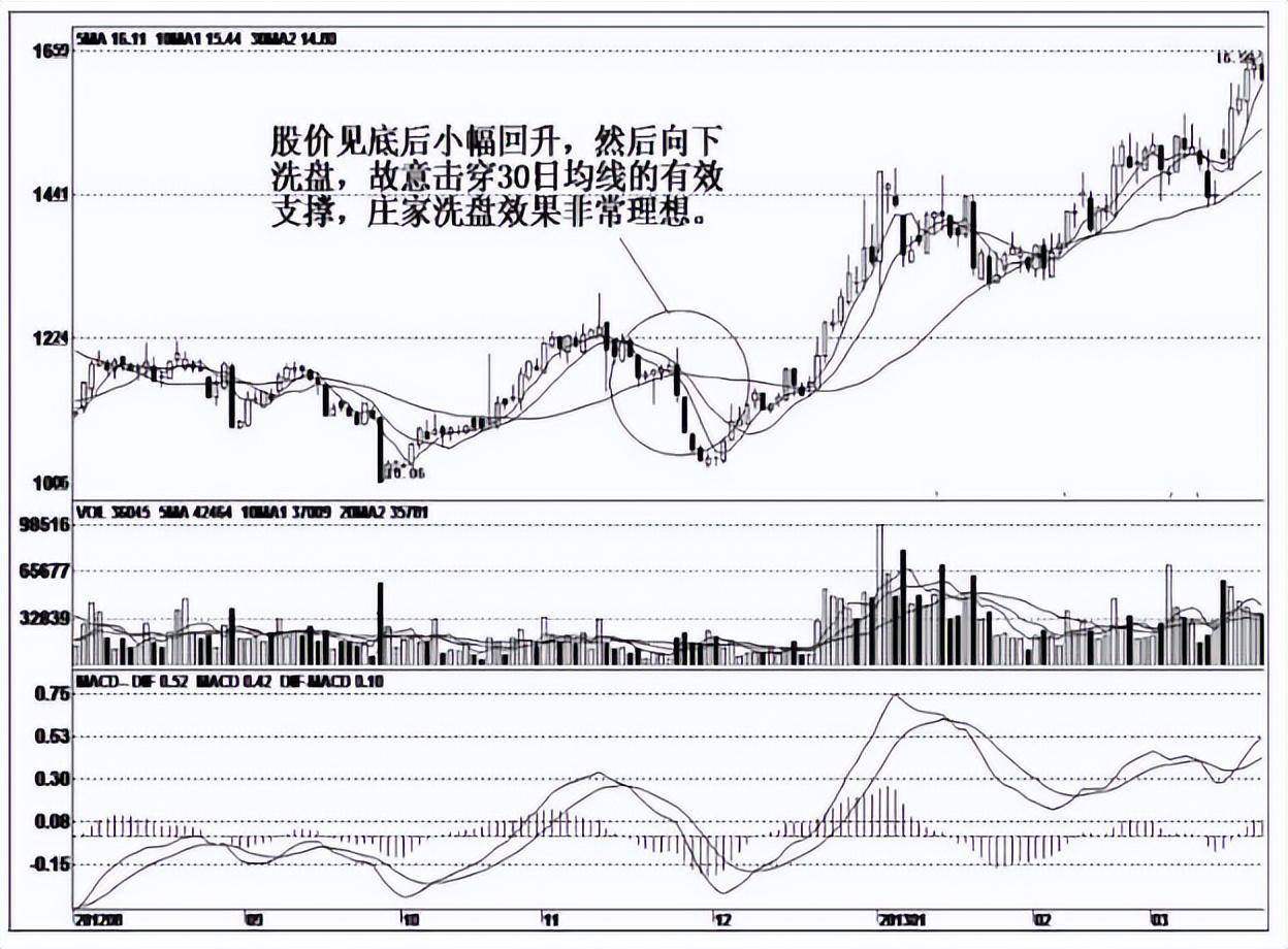 但凡主力最后一次洗盘完成后证明蓄力完毕即将拉升大牛股