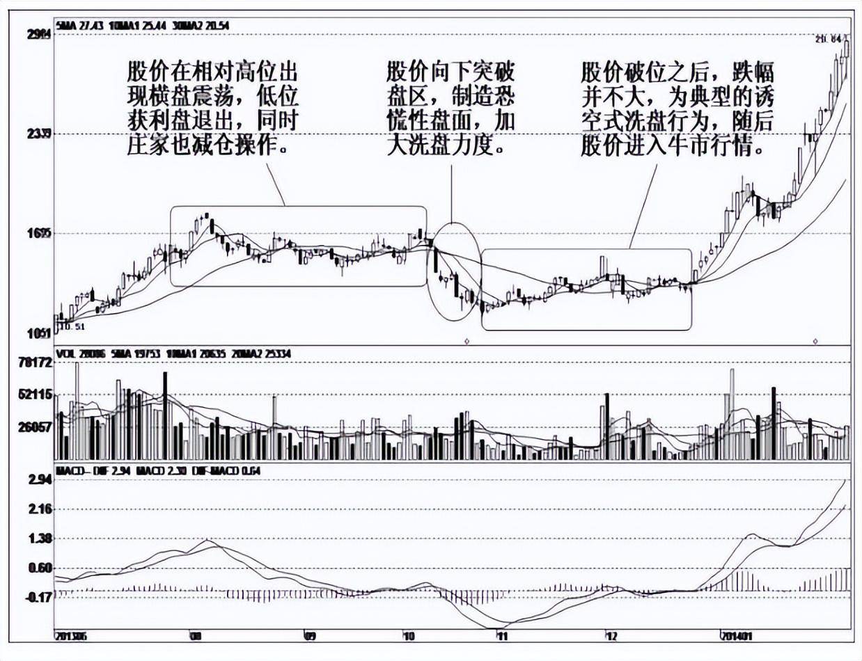 但凡主力最后一次洗盘完成后证明蓄力完毕即将拉升大牛股