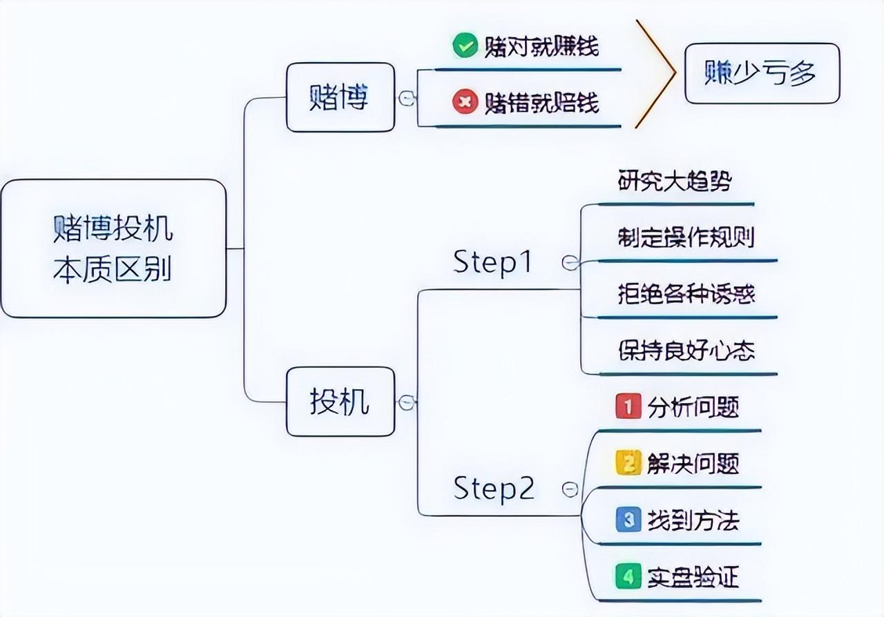 献给所有在股市中挣扎的股民朋友用简单的短线操作的方法操作