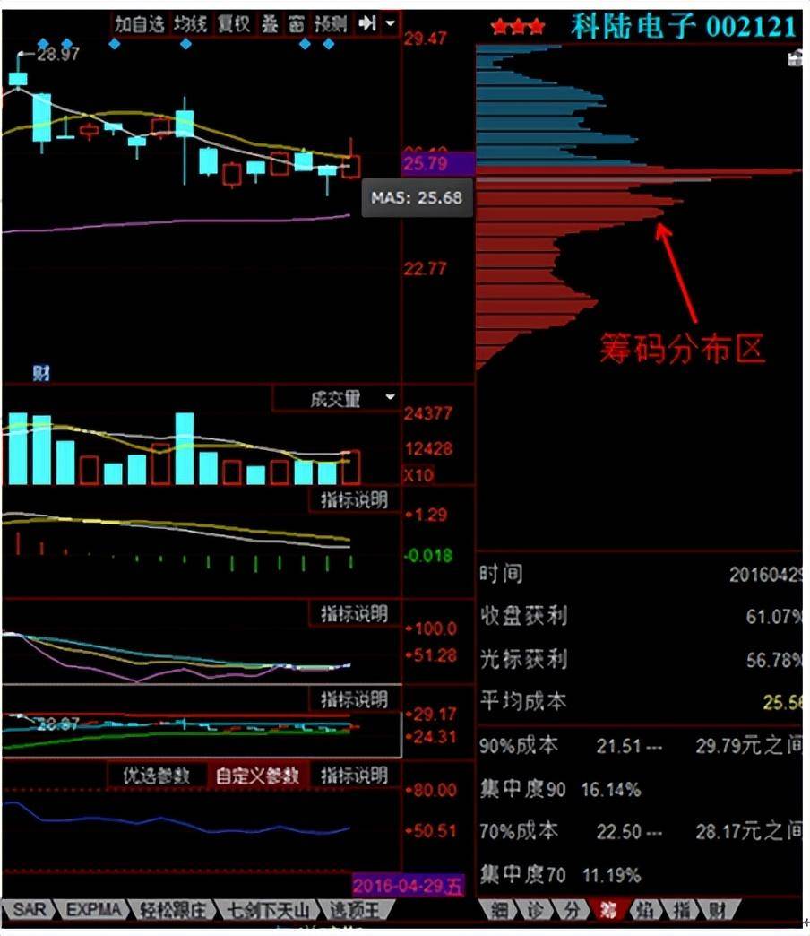 想知道主力是进还是出？我们只需看一看筹码分布就清楚了！