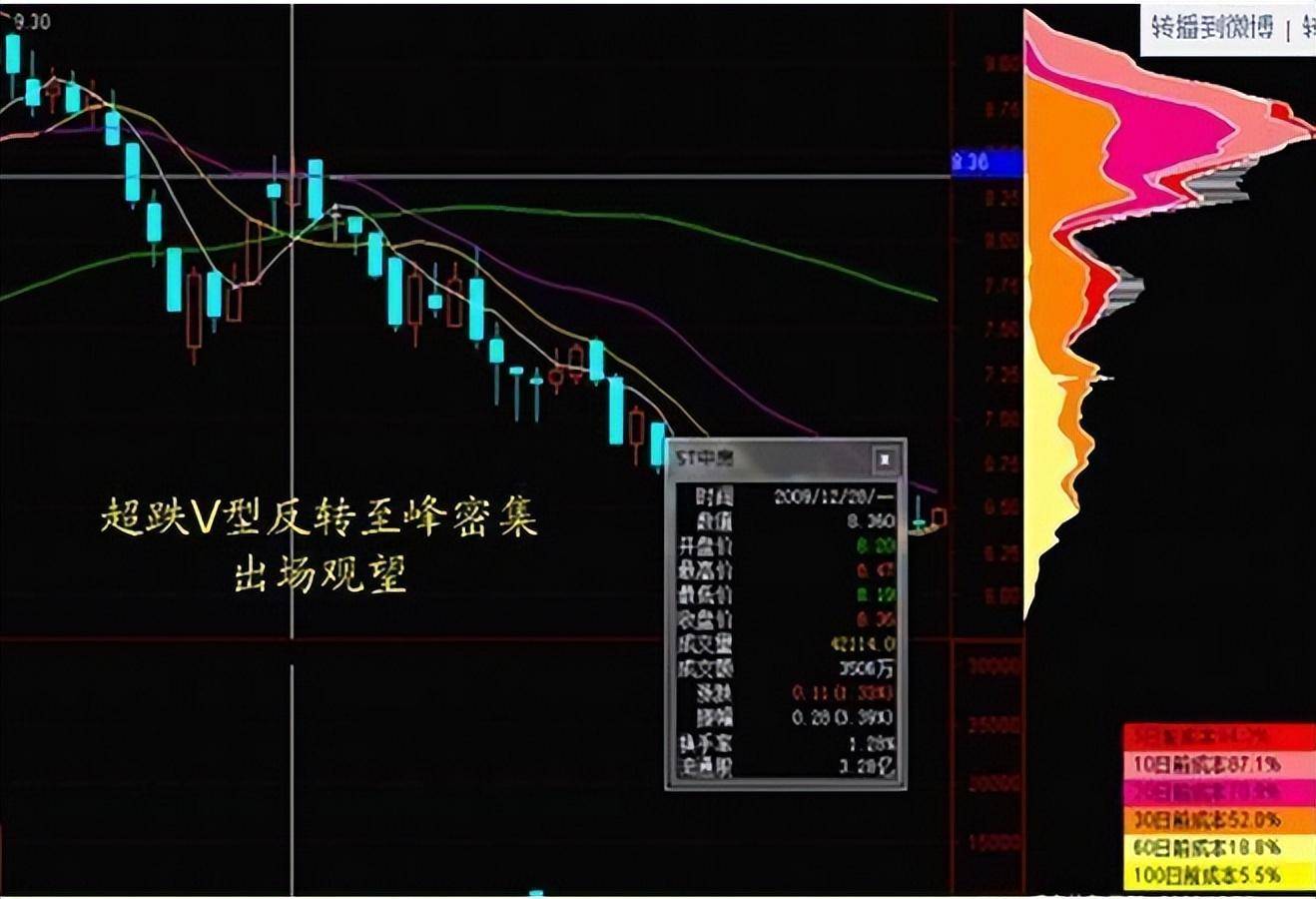 想知道主力是进还是出？我们只需看一看筹码分布就清楚了！
