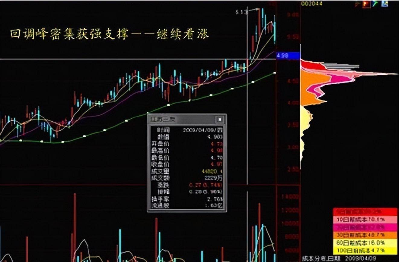 想知道主力是进还是出？我们只需看一看筹码分布就清楚了！