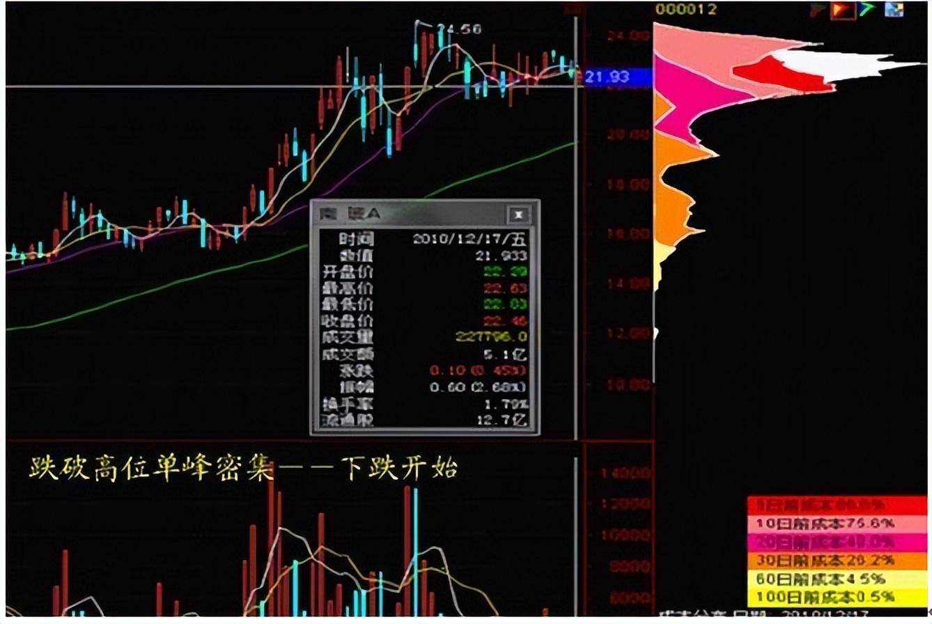 想知道主力是进还是出？我们只需看一看筹码分布就清楚了！