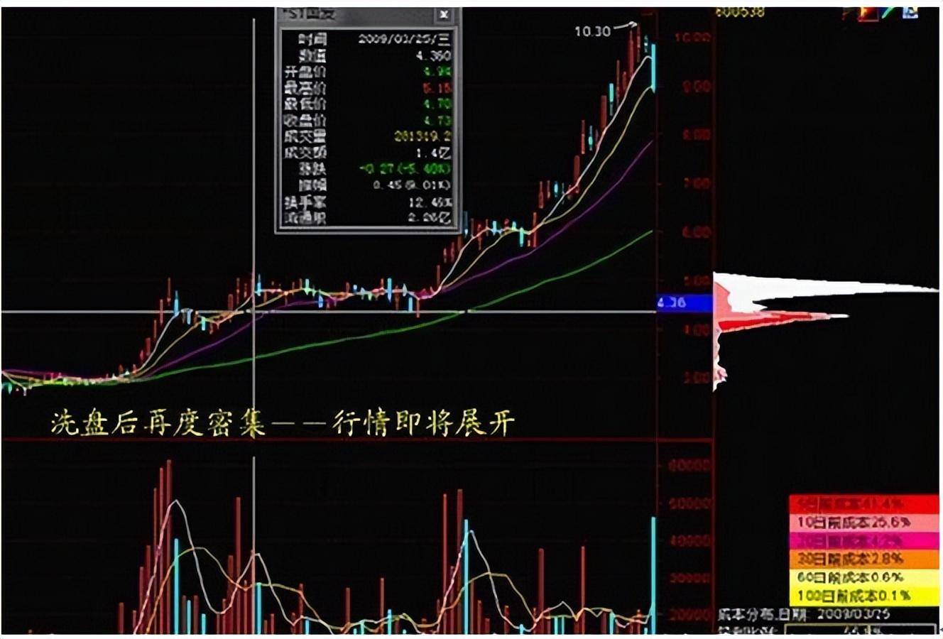 想知道主力是进还是出？我们只需看一看筹码分布就清楚了！
