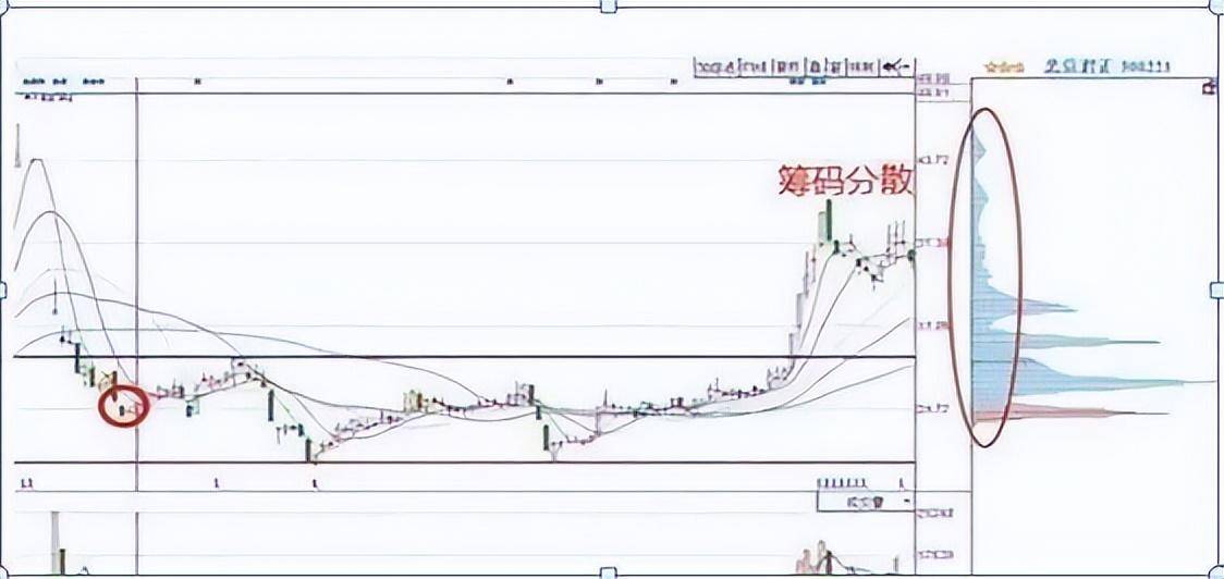 想知道主力是进还是出？我们只需看一看筹码分布就清楚了！