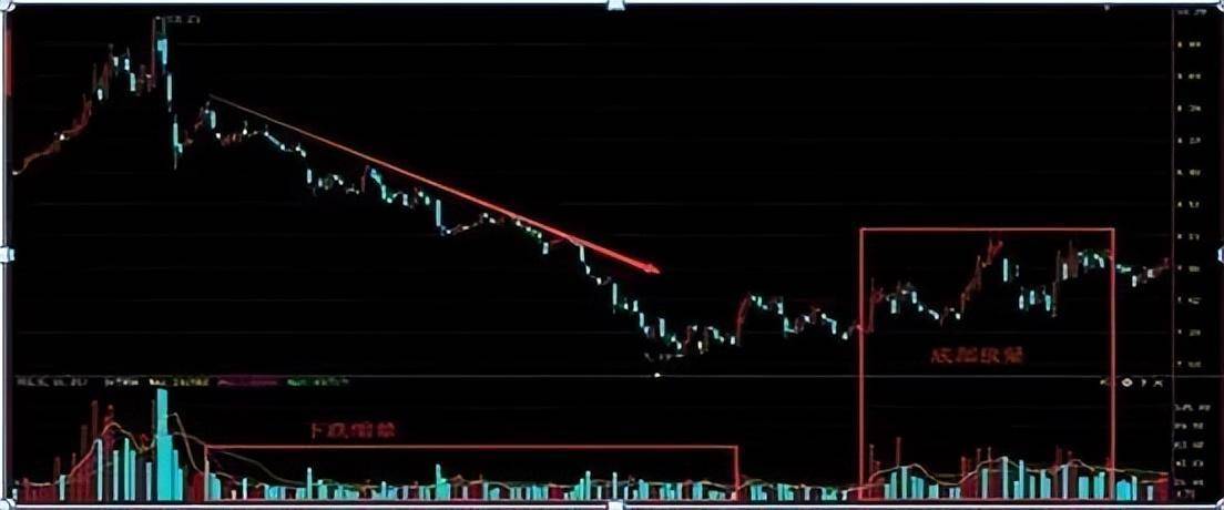 职业操盘手不外传战法缩量上涨还将上涨缩量下跌还将下跌