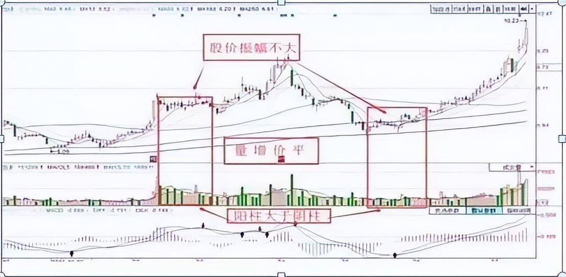 职业操盘手不外传战法缩量上涨还将上涨缩量下跌还将下跌
