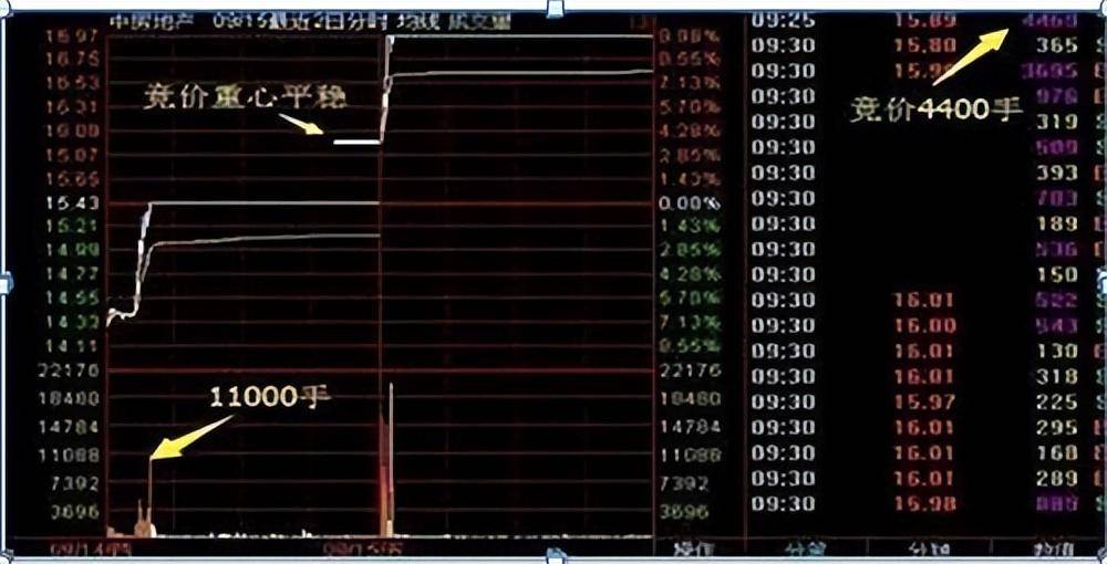 一位游资从50万炒到554万只因死啃集合竞价高开5捕捉涨停股