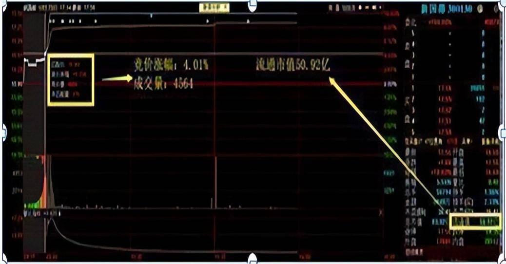 一位游资从50万炒到554万只因死啃集合竞价高开5捕捉涨停股