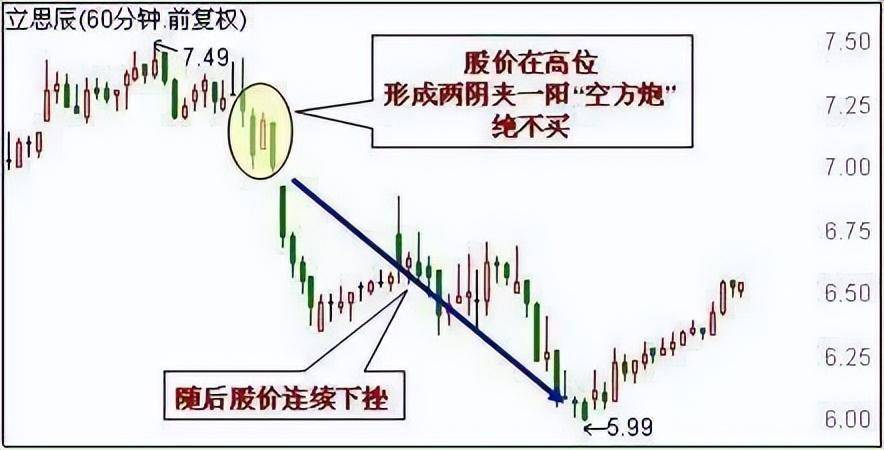 一位操盘奇才经验之谈在股市坚决不能买进的K线记牢在心中