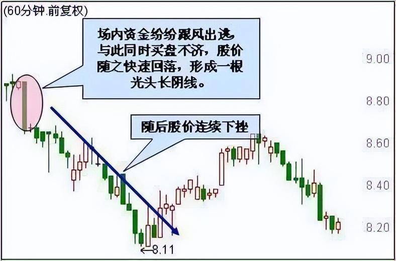 一位操盘奇才经验之谈在股市坚决不能买进的K线记牢在心中