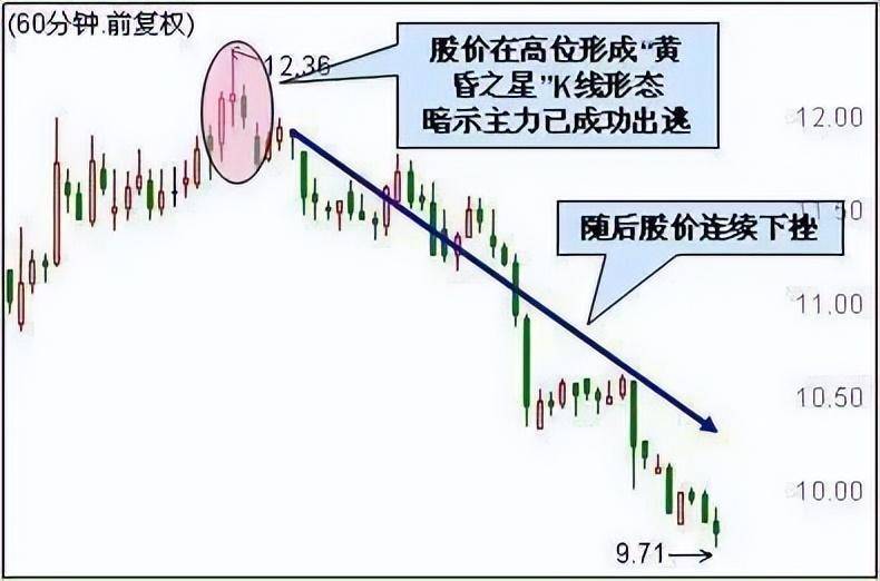 一位操盘奇才经验之谈在股市坚决不能买进的K线记牢在心中
