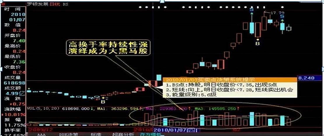 一位职业老股民退休后写出毕生秘籍只因正确执行了换手率！谨记