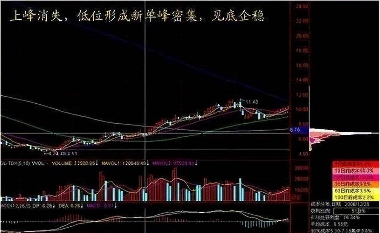 筹码之下没有秘密真正的高手一眼看清筹码分布知晓主力行为