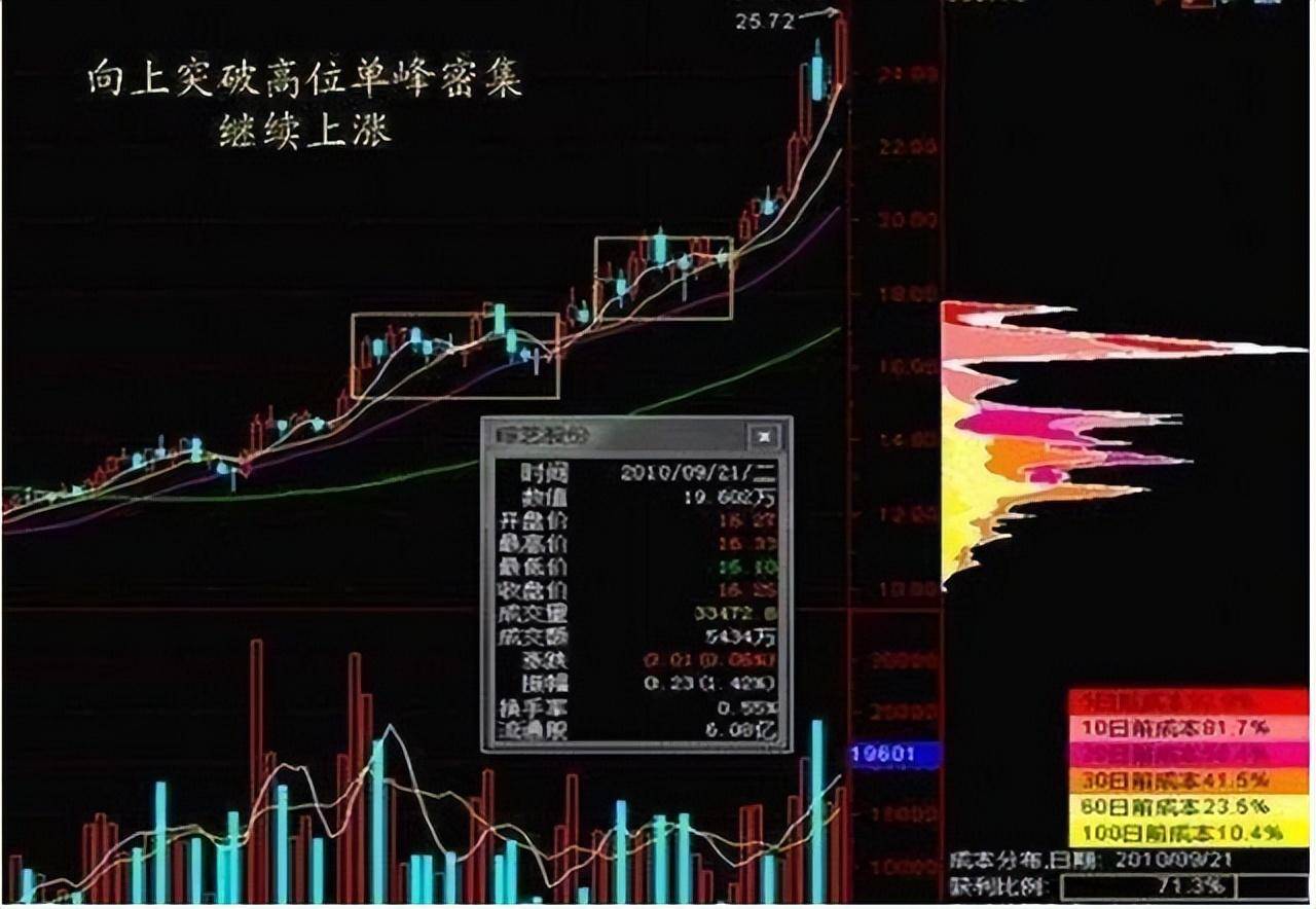 筹码之下没有秘密真正的高手一眼看清筹码分布知晓主力行为