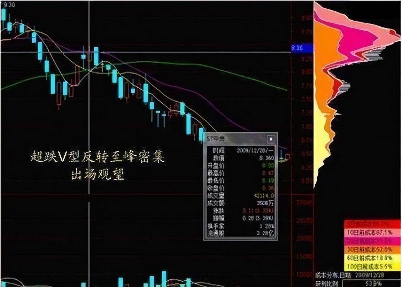 筹码之下没有秘密真正的高手一眼看清筹码分布知晓主力行为