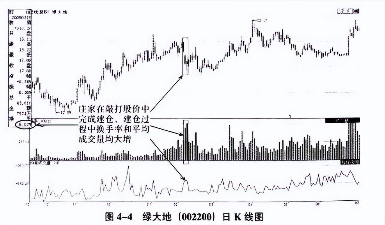 股市永不骗人的3大建仓铁律一眼识破庄家意图让庄家无处可逃