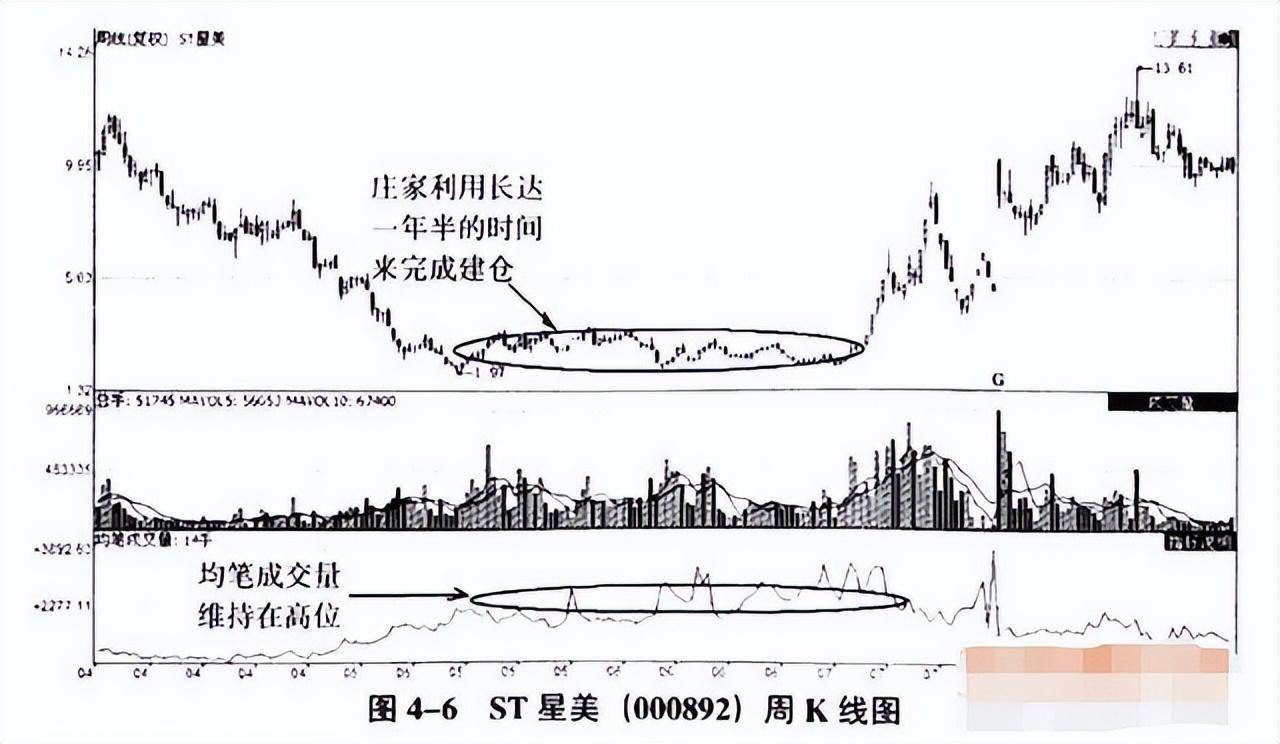 股市永不骗人的3大建仓铁律一眼识破庄家意图让庄家无处可逃