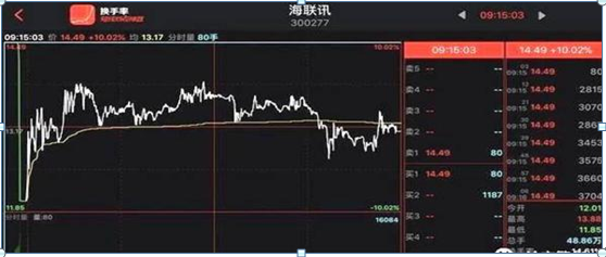 16年交易员的肺腑独白集合竞价往往会决定一天之内分时线的走势