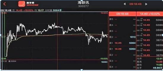 16年交易员的肺腑独白集合竞价往往会决定一天之内分时线的走势