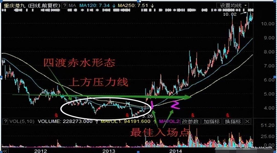 永远也看不厌的一篇股市交易文章四渡赤水千万要拿住
