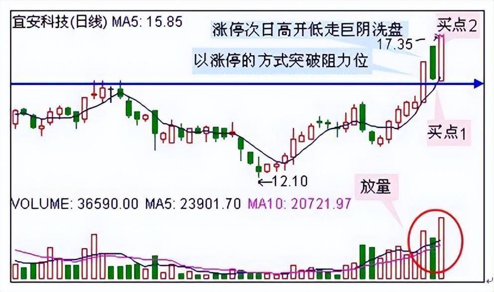 短线投资大师揭开实用炒股技术涨停板买入卖出法