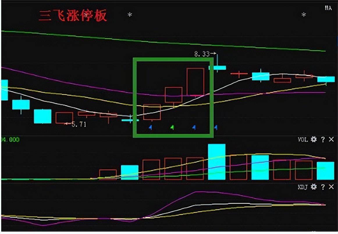 短线投资大师揭开实用炒股技术涨停板买入卖出法