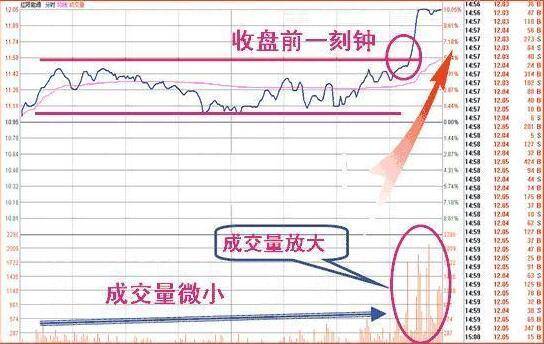 一文带你看懂主力收盘的特殊手法吃透此文你的收益将大幅增加