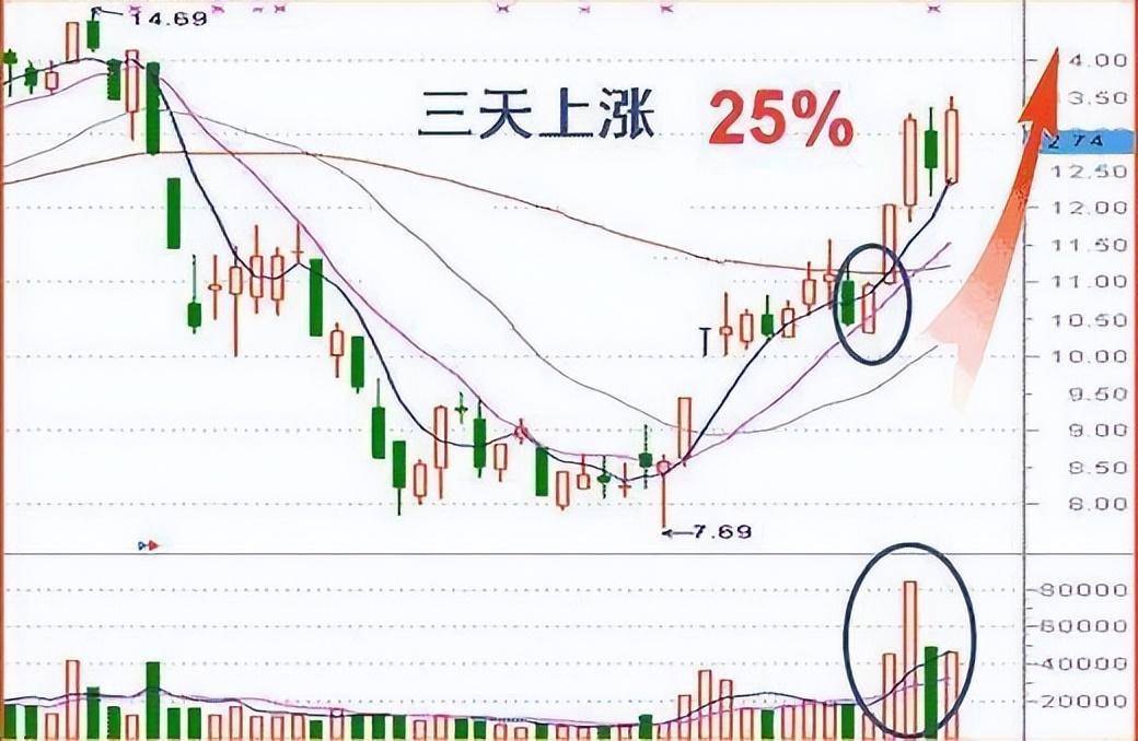 一文带你看懂主力收盘的特殊手法吃透此文你的收益将大幅增加