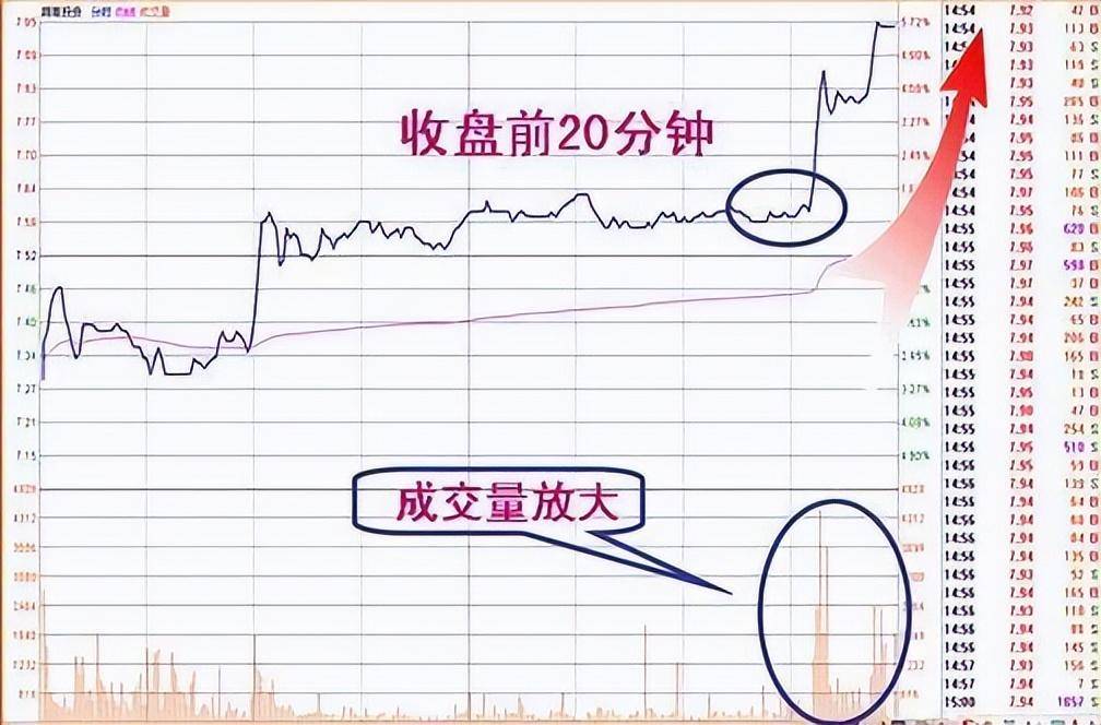 一文带你看懂主力收盘的特殊手法吃透此文你的收益将大幅增加