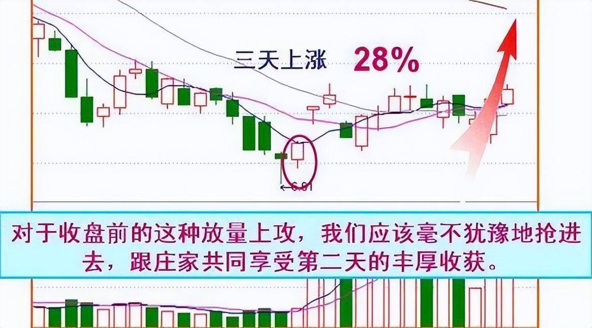 一文带你看懂主力收盘的特殊手法吃透此文你的收益将大幅增加